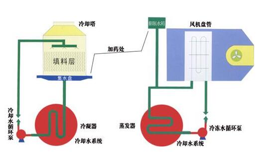 約克中央空調冷卻水殺菌方法